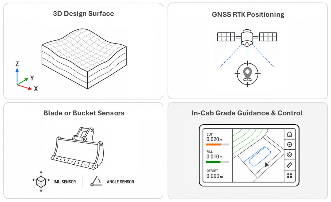 GNSS測位および機械誘導を活用したGPSグレード制御のワークフロー。